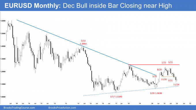 EURUSD Monthly Chart December Bull Inside Bar Closing near High