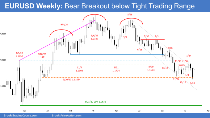 EURUSD Forex Weekly Chart Bear Breakout below Tight Trading Range