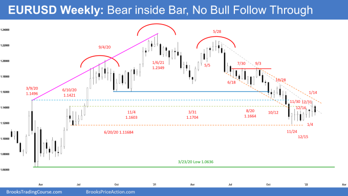 EURUSD Weekly Chart Bear Inside Bar No Bull Follow-through