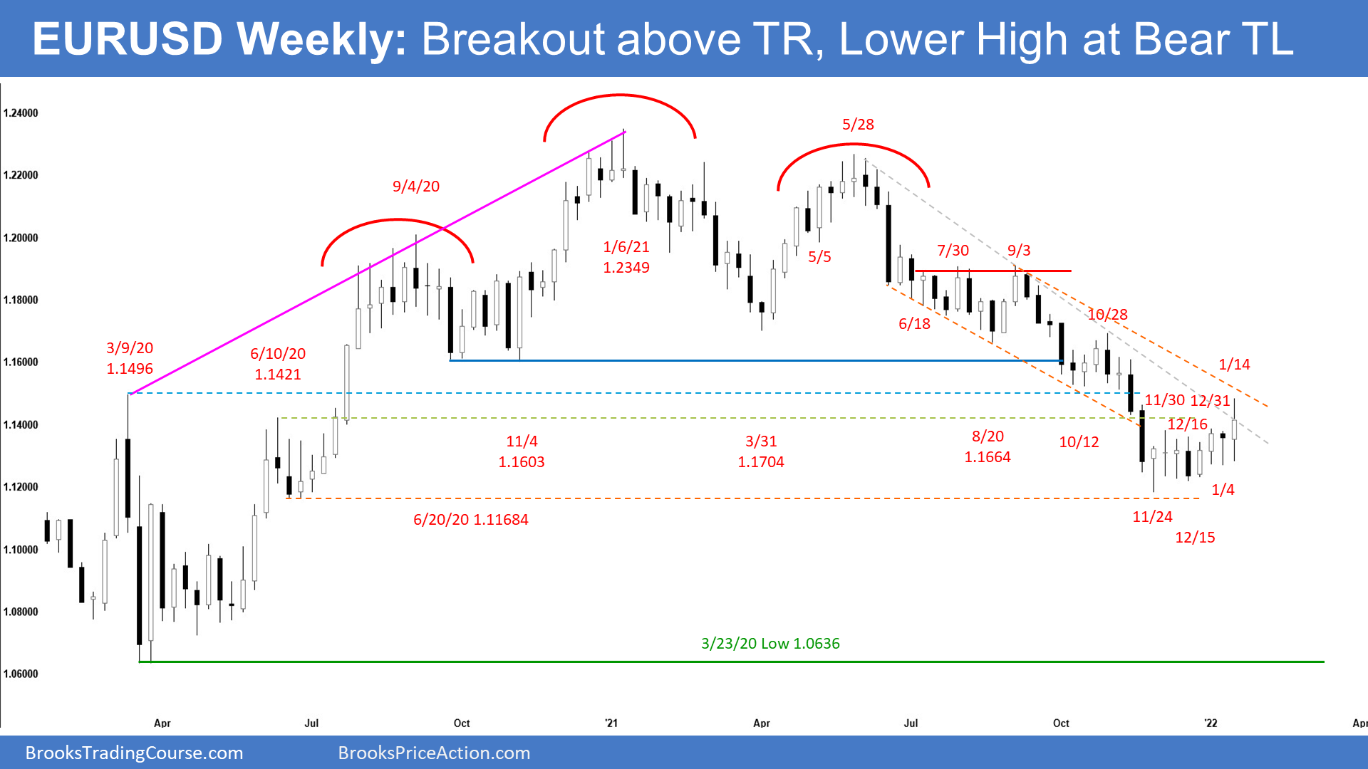 EURUSD Weekly Chart Breakout above TR, Lower High at Bear TL