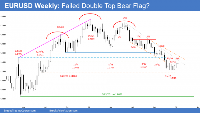 EURUSD Weekly Chart Failed Double Top Bear Flag