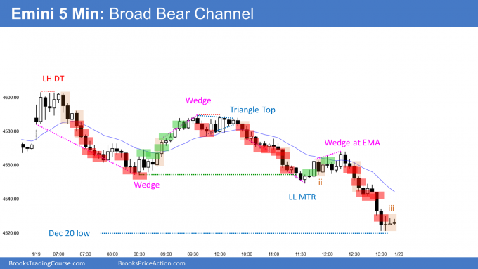 Emini Bear Trend From The Open and Broad Bear Channel. Bears need follow-through.
