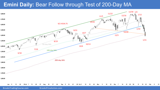 SP500 Emini Daily Report Bear Follow-through Test of 200-day Moving Average
