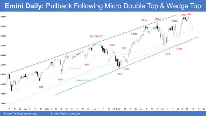 SP500 Emini Daily Chart Pullback Following Micro Double Top and Wedge Top