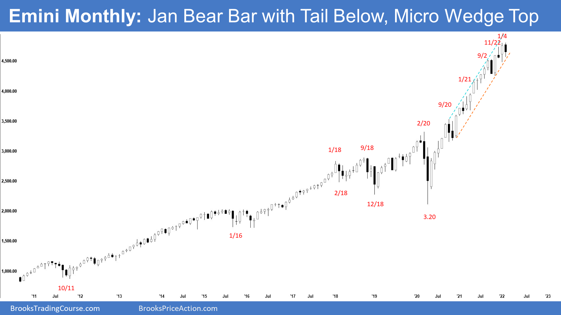 SP500 Emini Monthly Chart January Bear Bar with Tail Below, Micro Wedge Top