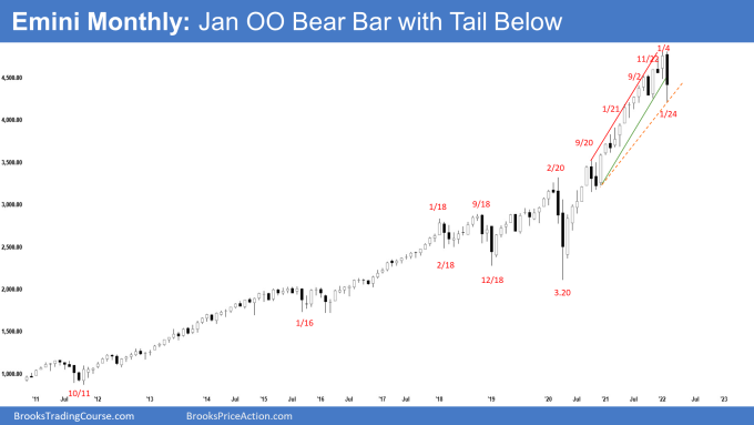 SP500 Emini Monthly Chart January OO Bear Bar with Tail Below