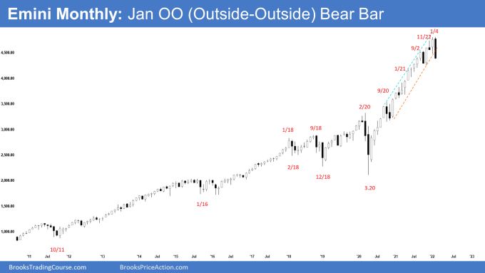 SP500 Emini Monthly Chart January Outside-Outside Bear Bar