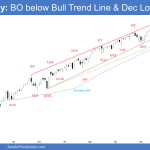 Emini Weekly Chart Breakout below Bull Trend Line and December Low