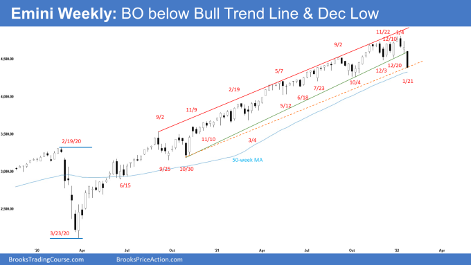 SP500 Weekly Chart Breakout below Bull Trend Line and December Low. Emini surprise bear breakout.