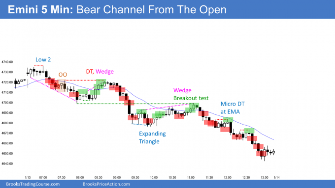 Emini bear channel and trend from the open. Strong leg down in 2-month trading range.