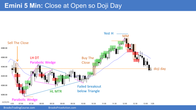 Emini close at open so doji day and trading range day. Pausing after sell climax.