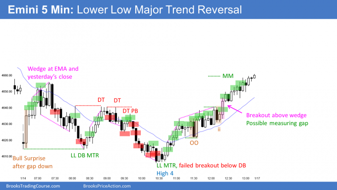 Emini lower low major trend reversal after failed double top. Emini continued disappointment.