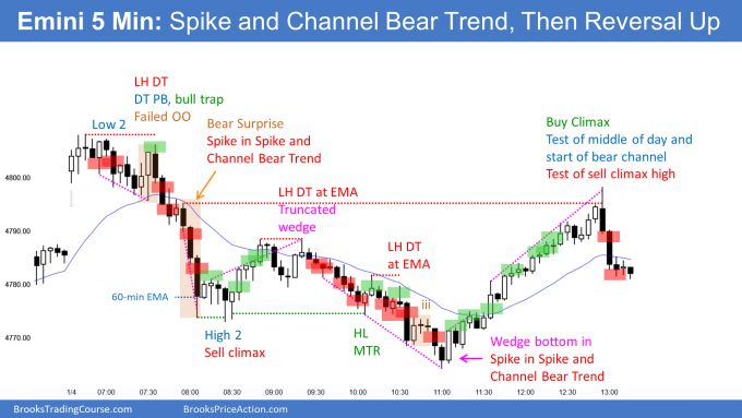 Emini rally pausing near new all time high and spike and channel bear trend after low 2 top