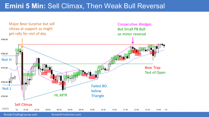 Emini sell climax and major bear surprise but then bull trend reversal after outside down day