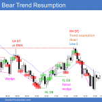 Emini trend resumption down and test of 100 day moving average