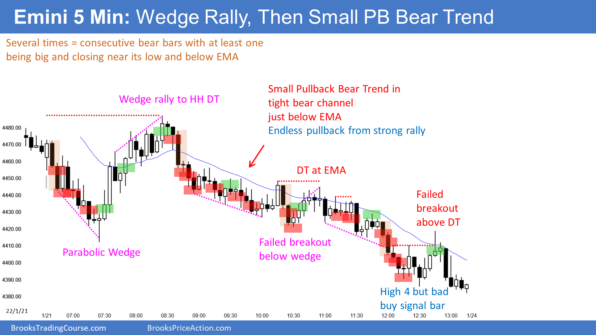 Emini bears likely disappointment today Brooks Trading Course