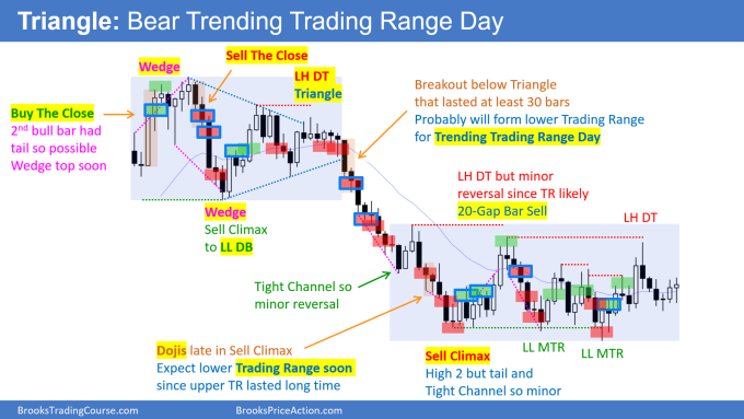 SP500 Emini Daily Setups chart: Triangle and Bear Trending Trading Range Day