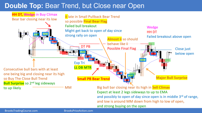 Daily Setups Emini Setups Chart Double Top Bear Trend but Close near Open. Double Bottom Higher Low MTR.