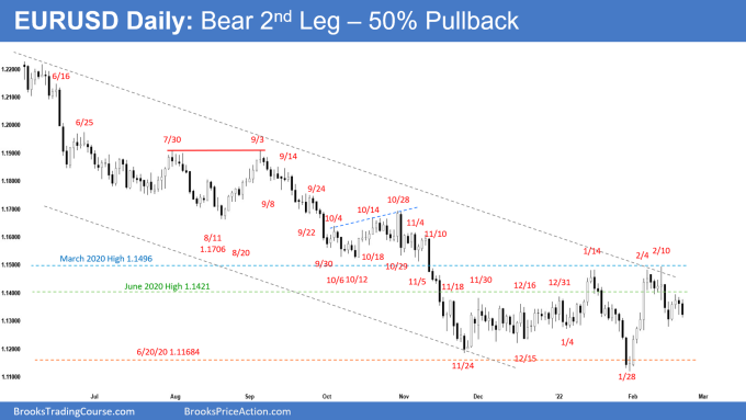 EURUSD Daily Chart Bear 2nd Leg 50 percent Pullback