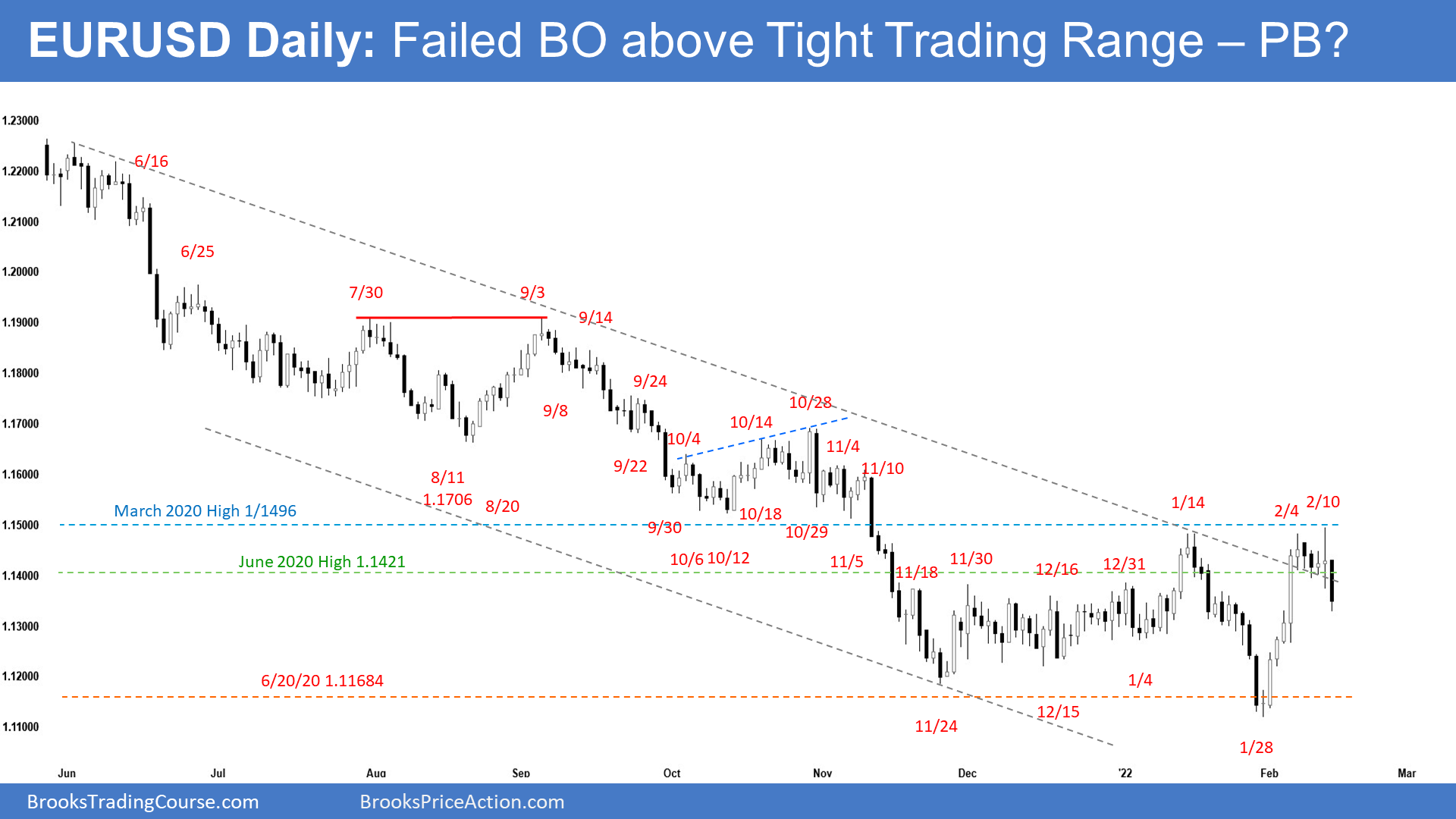 EURUSD Daily Chart Failed Breakout above Tight Trading Range - Pullback?
