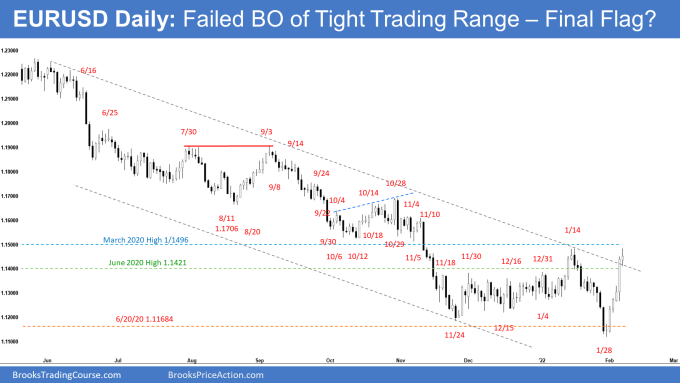 EURUSD Forex Daily Chart Failed Breakout of Tight Trading Range, Possible Final Flag