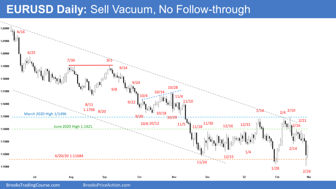 EURUSD Forex Daily Chart Sell Vacuum No Follow-through