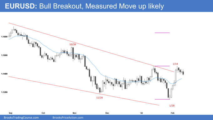 EURUSD Forex Daily Chart Bull Breakout and Measured Move Up Likely