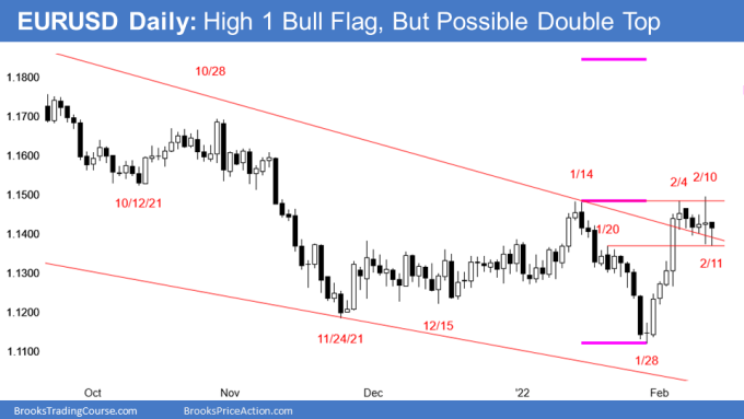EURUSD Forex High 1 bull flag but possible double top and micro double top