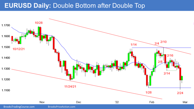 EURUSD Forex double bottom after double top