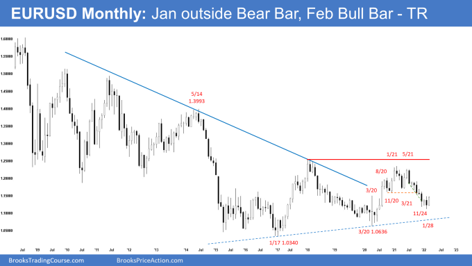 EURUSD Forex Monthly Chart January Outside Bear Bar, February Bull Bar, Trading Range