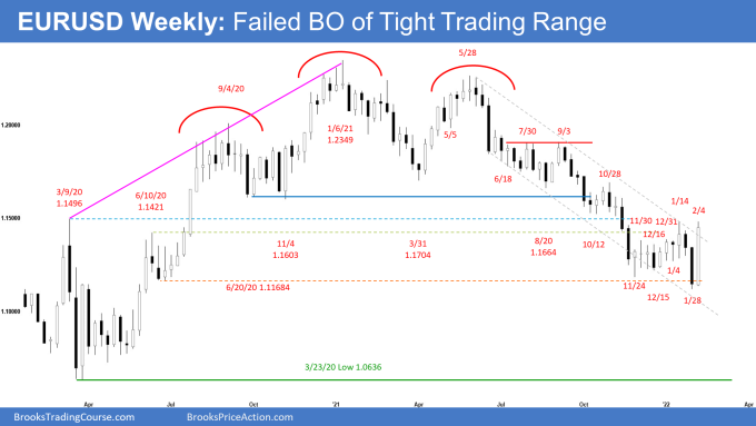 EURUSD Forex Weekly Chart Failed Breakout of Tight Trading Range