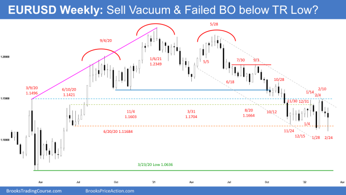 EURUSD Forex Weekly Chart Sell Vacuum and Failed Breakout below Trading Range Low