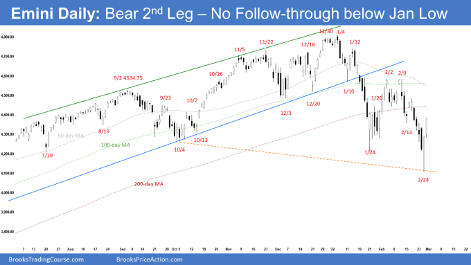 SP500 Emini Daily Chart Bear 2nd Leg No follow-through below January Low