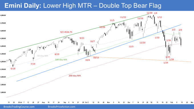 SP500 Emini Daily Chart Lower High MTR Double Top Bear Flag