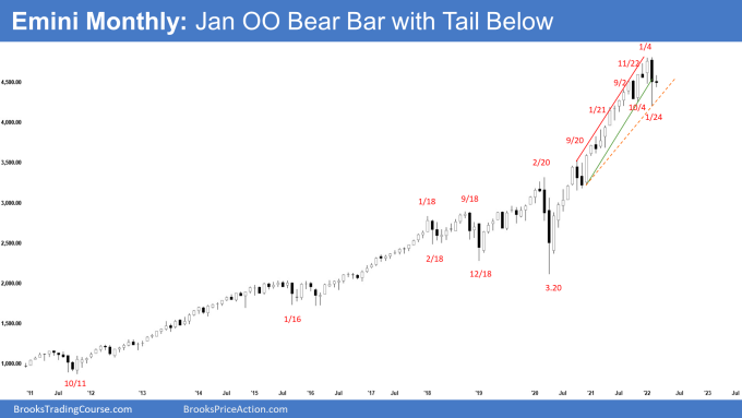 SP500 Emini Monthly Chart January Outside Down Bear Bar with Tail Below