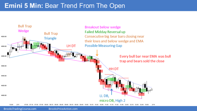 Emini bear trend from the open and measured move down with many bull traps. Bears want follow-through.