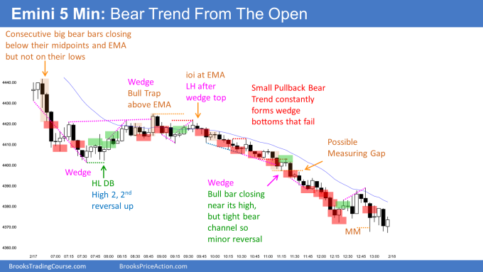 Emini bear trend from the open, then wedge bear flag and small pullback bear trend. Emini bulls want rally back to January high.