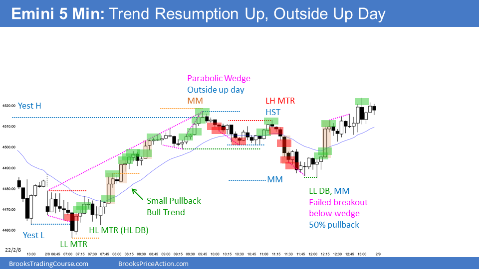 Emini Higher Low Major Trend Reversal but 7month trading