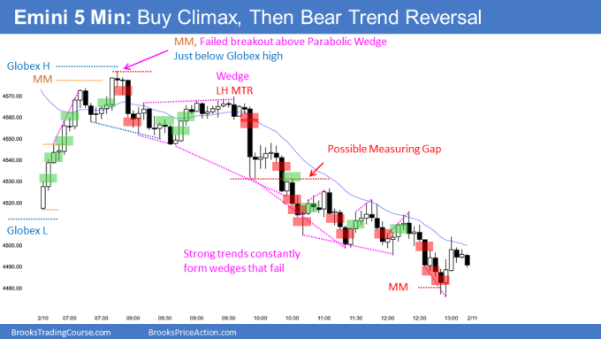Emini parabolic wedge and bear trend reversal below Globex high and reached measured move down