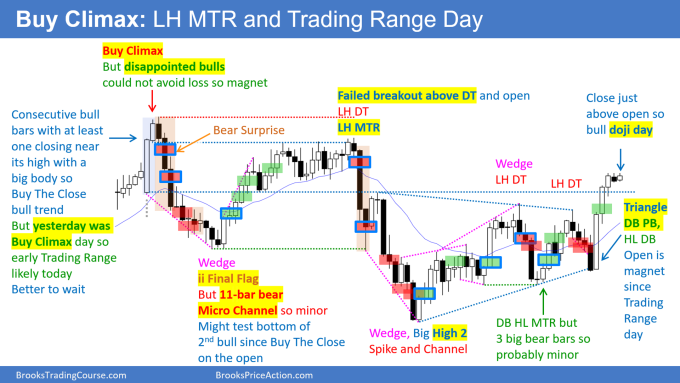 BTC Daily Setups Buy Climax LH MTR and Trading Range Day