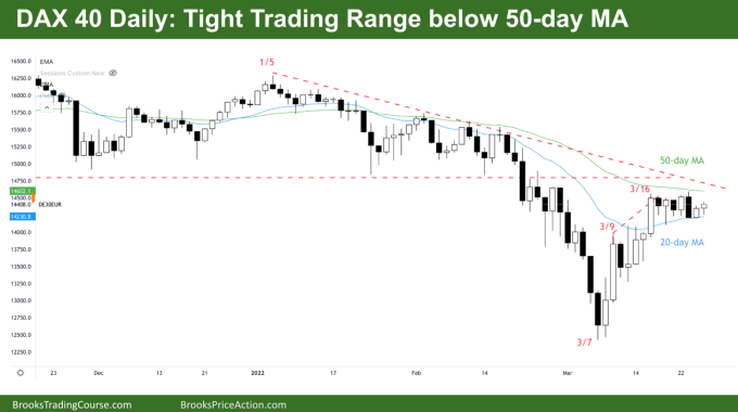DAX 40 Futures Daily Chart Tight Trading Range below 50-day MA.