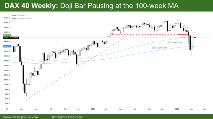 DAX Futures Weekly Chart Doji Bar Pausing at the 100-week MA. Paused just below prior breakout point.