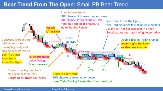 Daily Setups Bear Trend From the Open Small Pullback Bear Trend