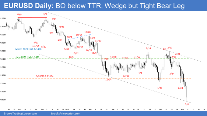EURUSD Daily - BO below TTR, Wedge but Tight Bear Leg