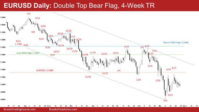 EURUSD Forex Daily Chart Double Top Bear Flag 4-week Trading Range