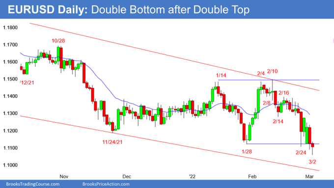 EURUSD Forex double bottom after double top with weak bear breakout