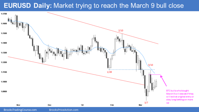 EURUSD Daily Chart Market Trying to reach March 9 Bull Close
