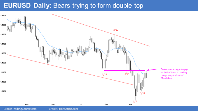 EURUSD Daily Chart Bears trying to form double top