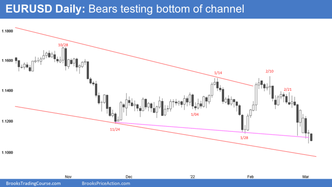 EURUSD Daily Chart Bears Testing Bottom of Channel