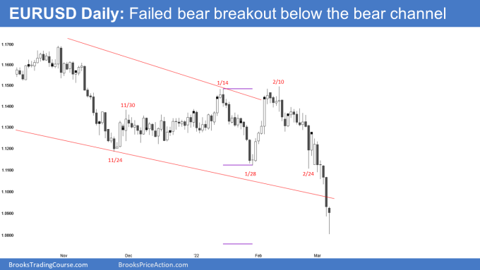 EURUSD Forex Daily Chart Failed Bear Breakout below Bear Channel